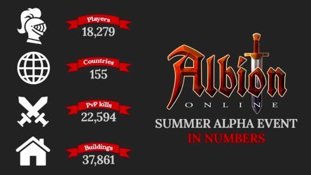 Albion Online Roadmap to Closed Beta Released
