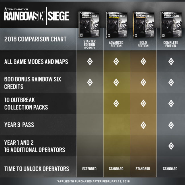 Line-Up of Editions for Year 3 of TOM CLANCY'S RAINBOW SIX SIEGE Announced by Ubisoft