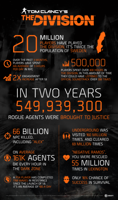 Tom Clancy’s The Division Celebrates 2nd Anniversary with 20 Million Players